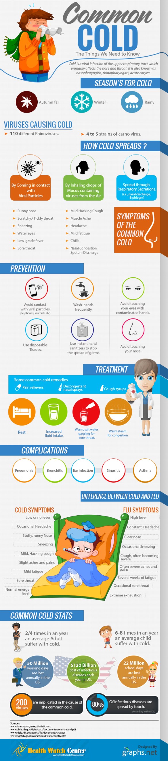 Infographic on the Common Cold