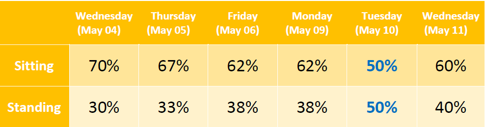 Weekly Chart: Sitting vs. Standing