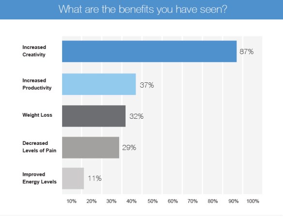 Treadmill Desks Survey